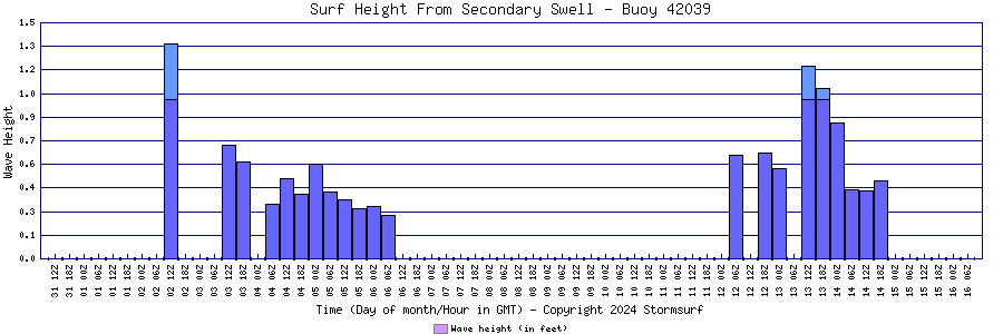 Secondary Swell Surf Height
