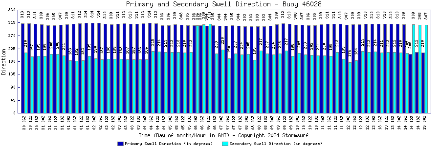Primary and Secondary Swell Direction