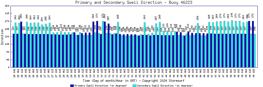 Primary and Secondary Swell Direction
