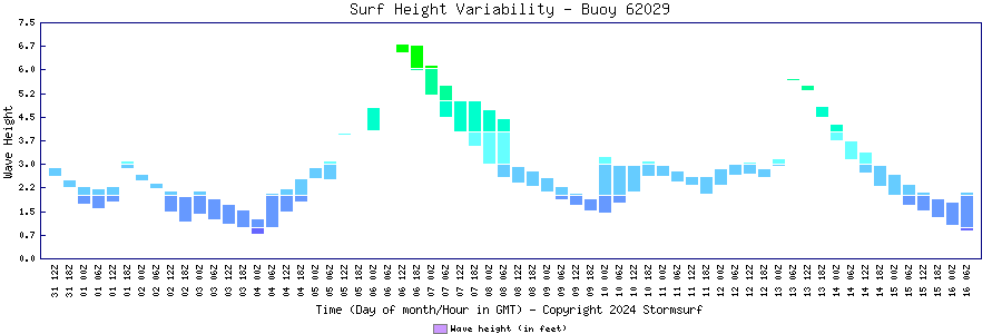 Surf Height Variability