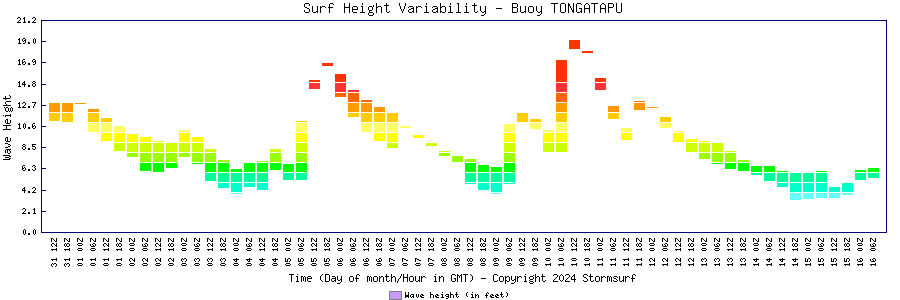 Surf Height Variability