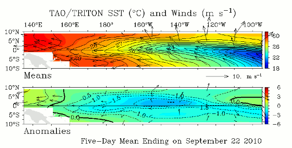 SST Wind Anomoly
